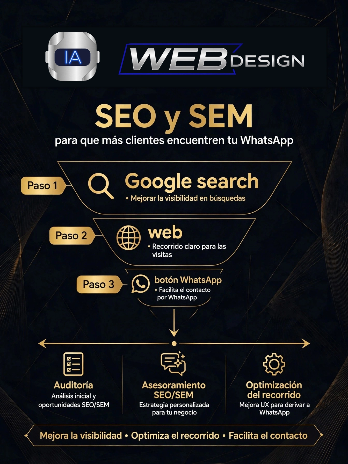 Diagrama del recorrido SEO/SEM desde Google hasta el contacto por WhatsApp