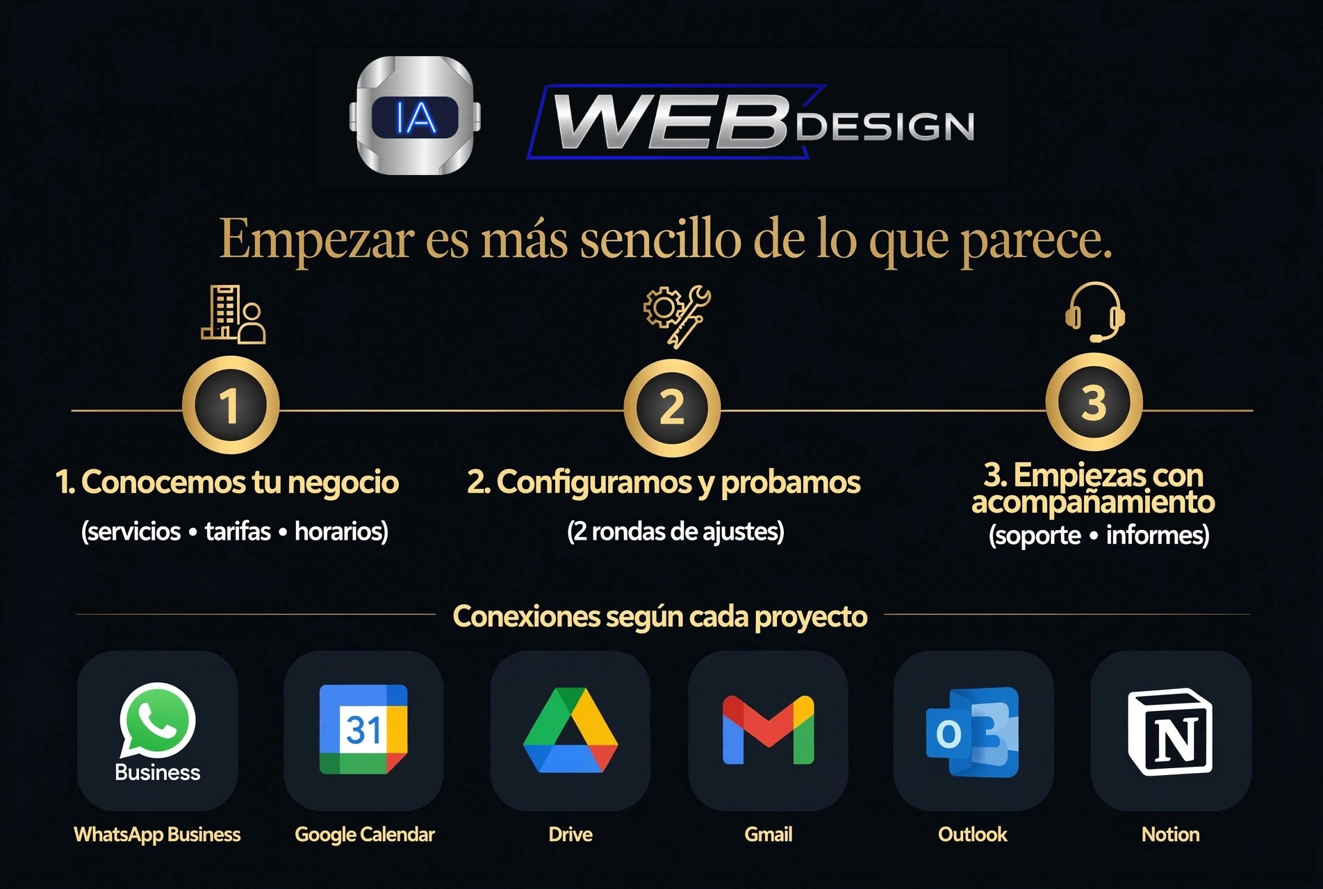 Proceso WebDesign en tres pasos: conocer el negocio, configurar y probar, y acompañar